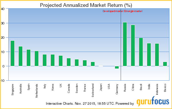 Projected Annualized Market Return