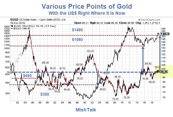 Various Price Points Of Gold