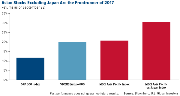 asian stocks excluding Japan are frontrunner of 2017