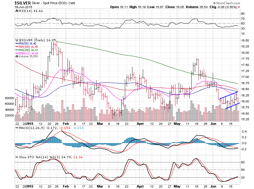 Silver Daily Chart