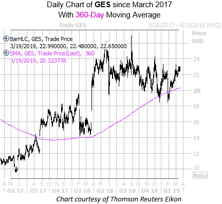 Daily GES With 360MA