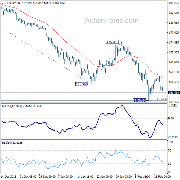 GBP/JPY H4 Chart