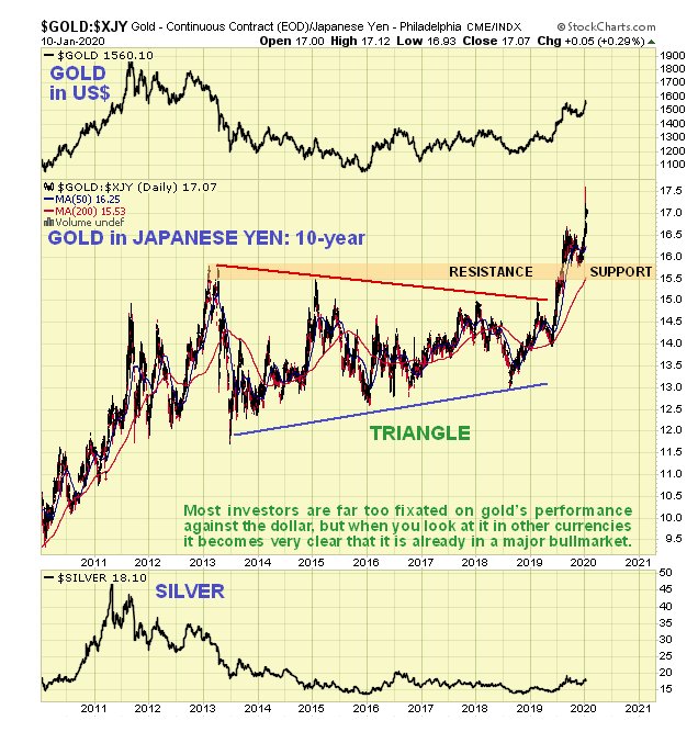 Gold/XJY  10 Yr Daily Chart