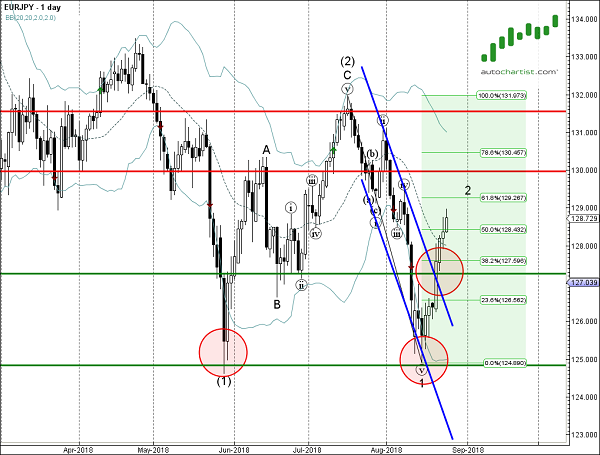 EURJPY 1 Day Chart