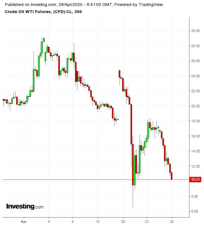 WTI June Futures 300 Minute Chart