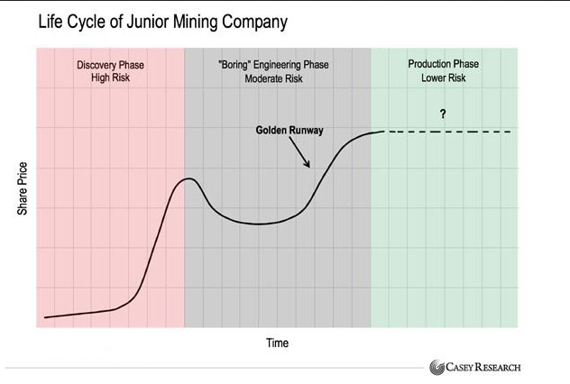 Life Cycle Of Junior Mining Company