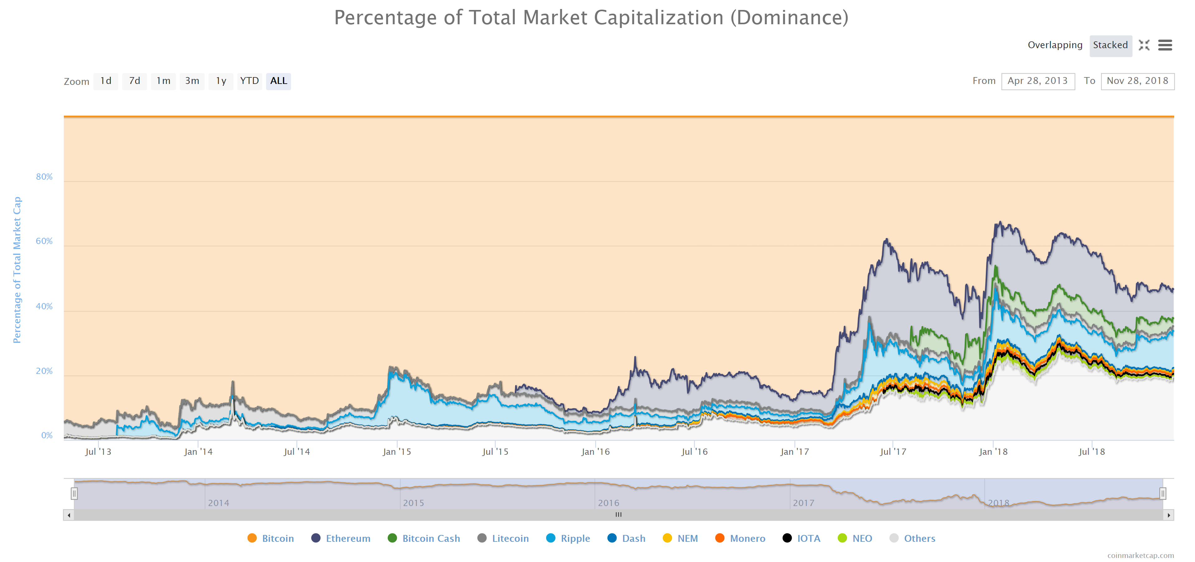 bitcoin dominance