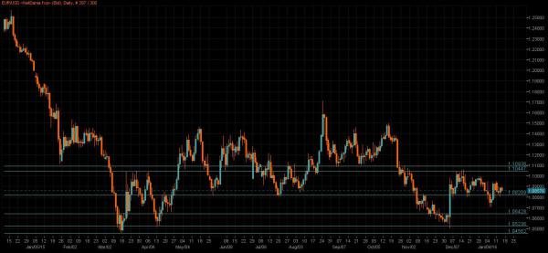 EUR/USD