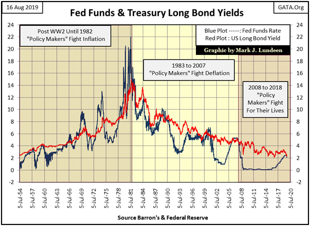 Fed Funds & Treasury Long Bond Yields