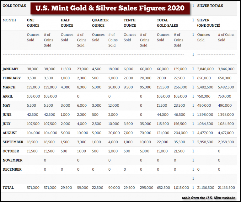 US Mint Gold & Silver Sales Figures