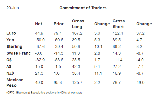 Commitment of Traders