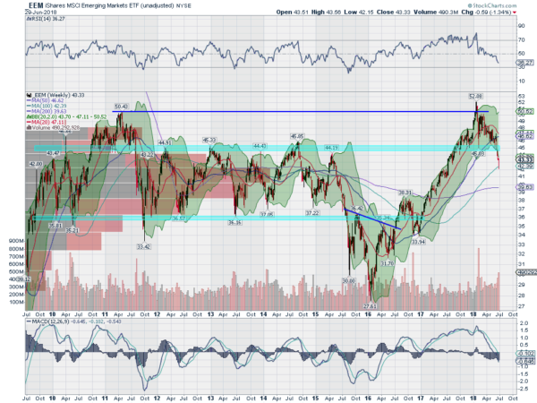 iShares MSCI Emerging Markets (EEM) Weekly Chart