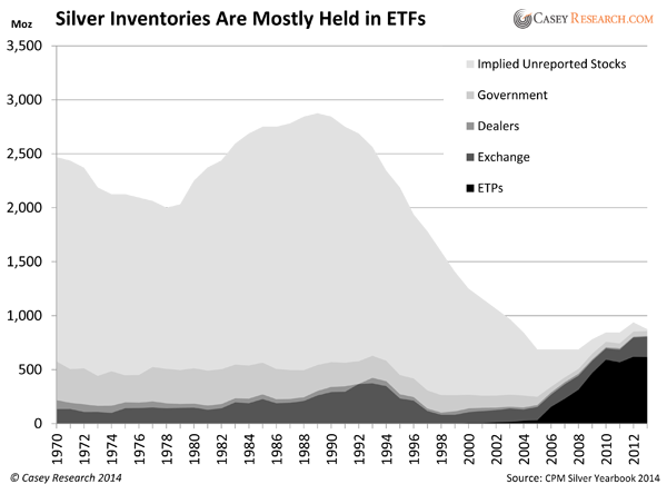 Silver Inventories