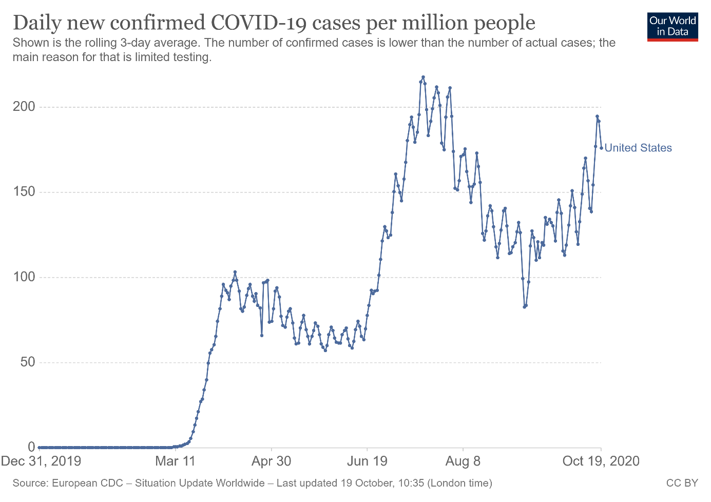 Daily New Covid-19 Cases