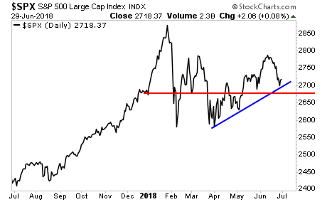 SPX S&P 500 Chart