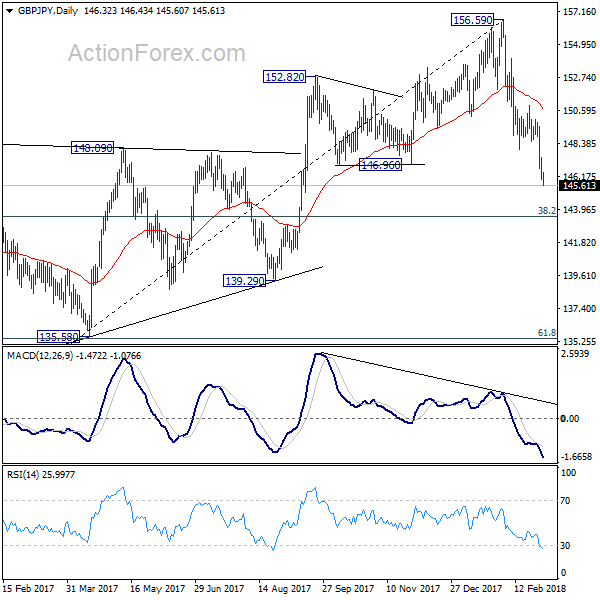 GBP/JPY Daily Chart