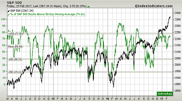 SPX vs Stocks Above 50DMA