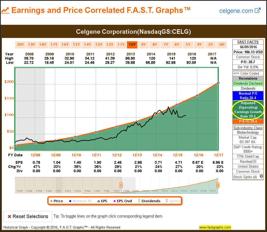 CELG Earnings and Price Correlations with Growth Info