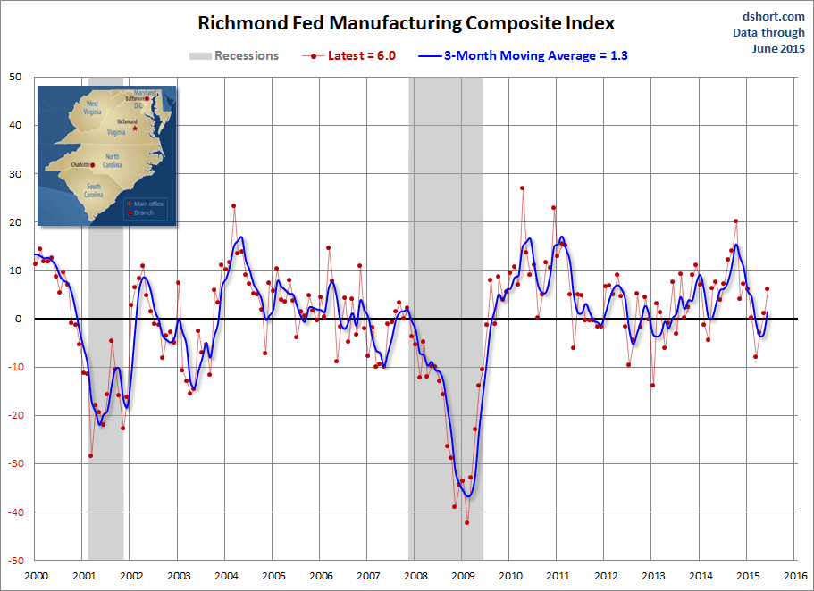 Richmond Fed Manufacturing: since 2000