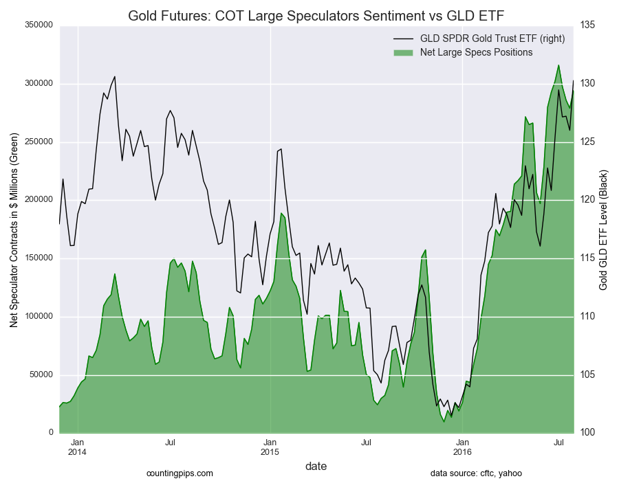 Gold Futures: COT Sentiment vs. GLD ETF