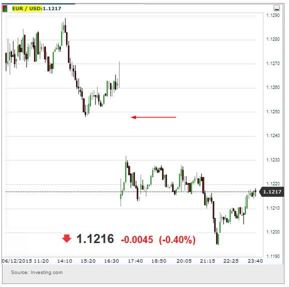 EUR/USD Chart: From 6.12.2015
