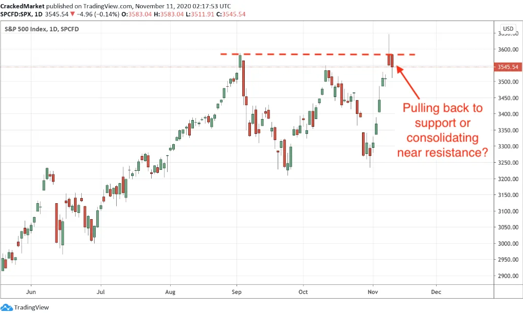 S&P 500 Daily Chart