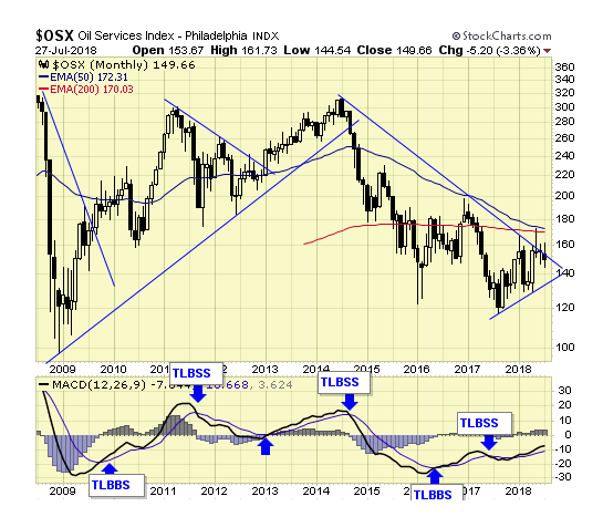 OSX Monthly Chart