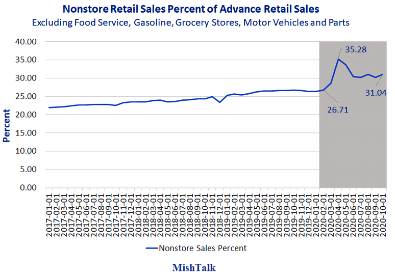 Nonstore Retail Sales