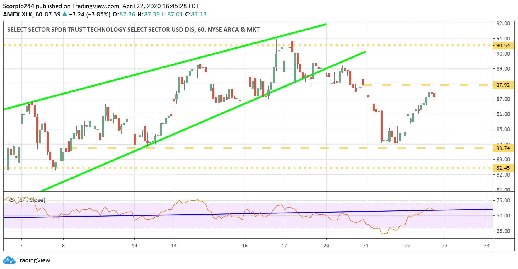 XLK Chart XLK Chart