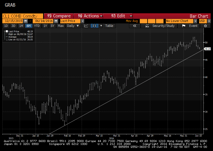 Crude Oil's Trendline