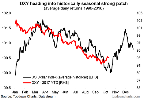 DXY Seasonality