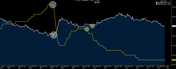 White Line - Aussie Ue Rate, Yellow - RBA Cash Rate