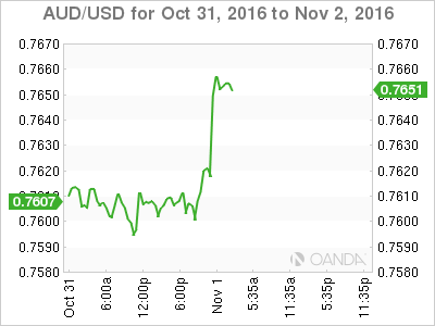 AUD/USD Oct 31 - Nov 2 Chart