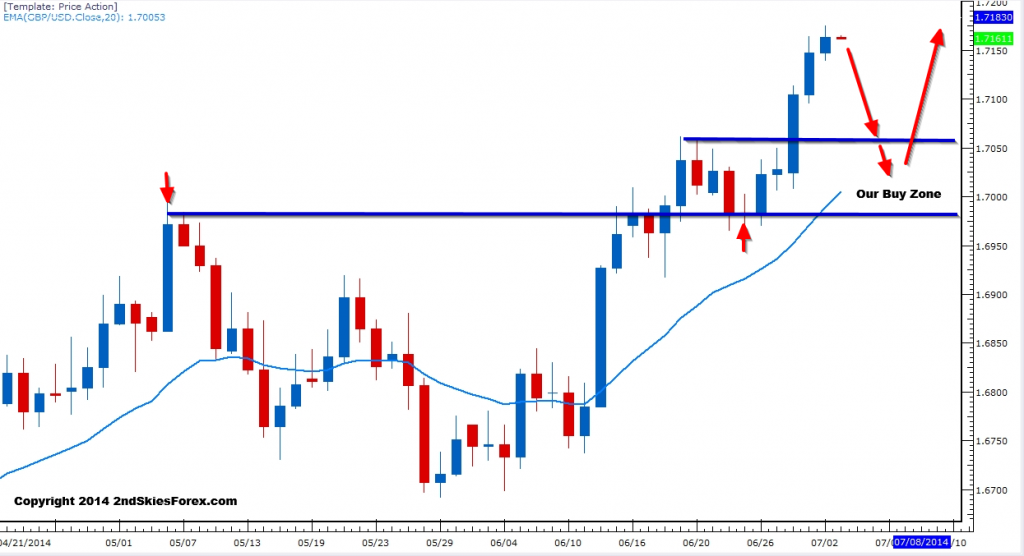 GBP/USD Chart