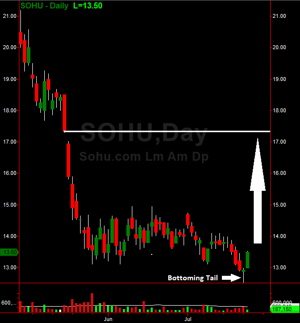 SOHU Daily Chart