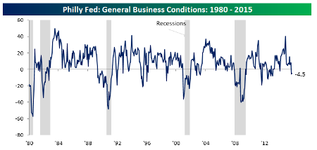 Philly Fed: General Business Conditions 1980-2015