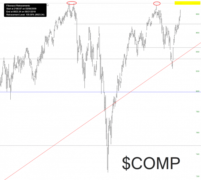 COMP Chart