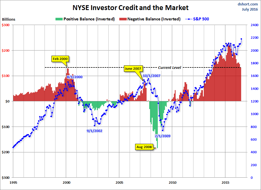 NYSE Investor Credit Inverted
