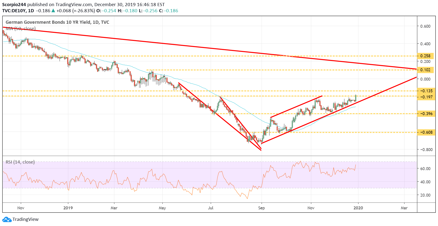 German Govt Bonds Daily Chart