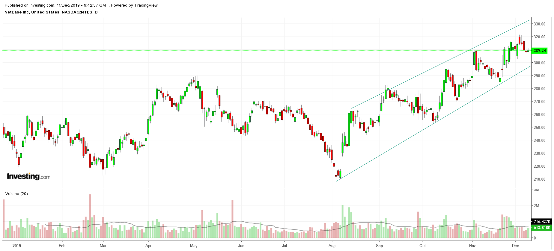 NTES Chart