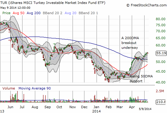 Turkey ETF