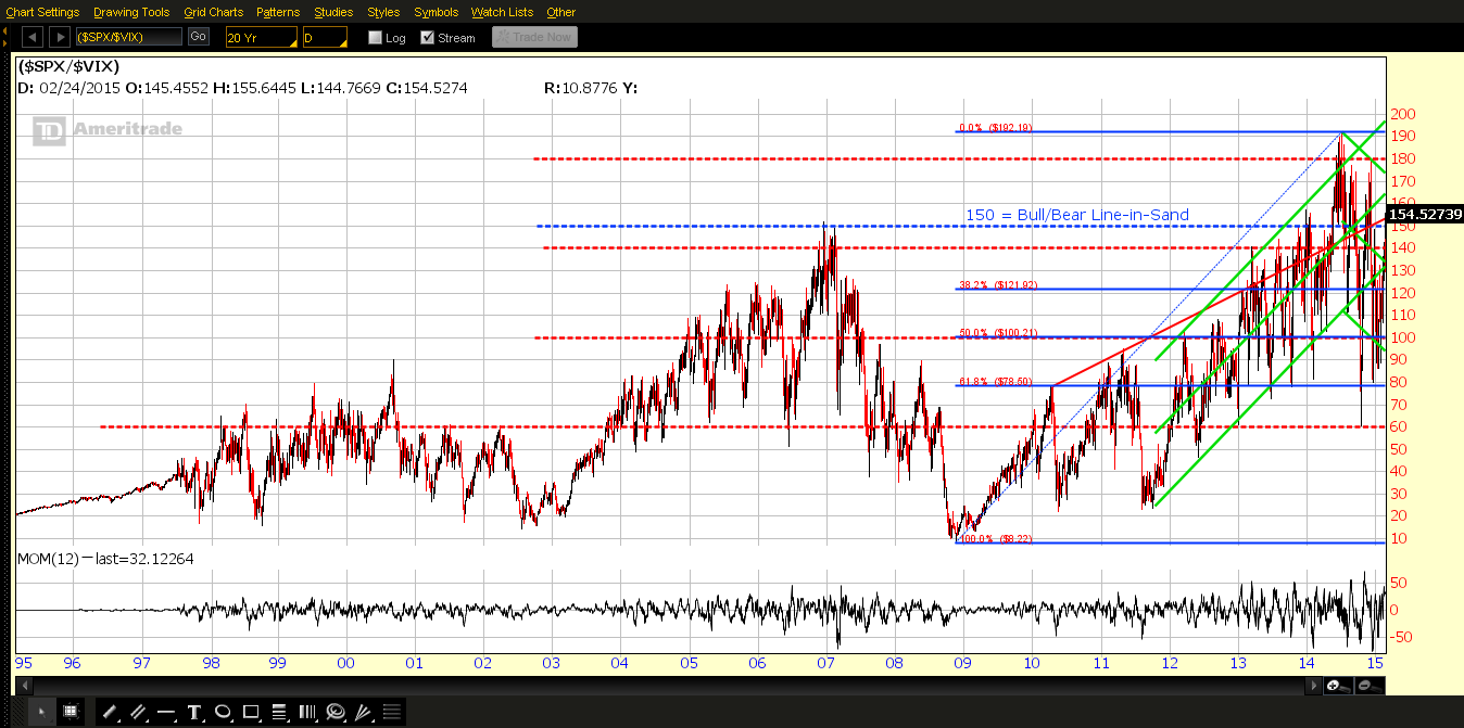 SPX:VIX Daily Overview 1995-Present