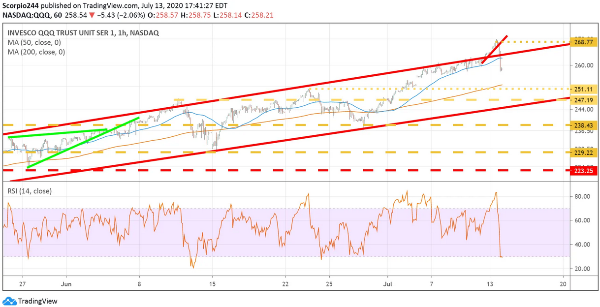 QQQ Chart