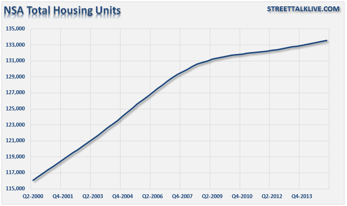 NSA Total Housing Units
