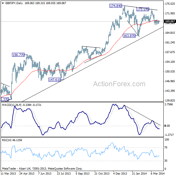 GBP/JPY Daily