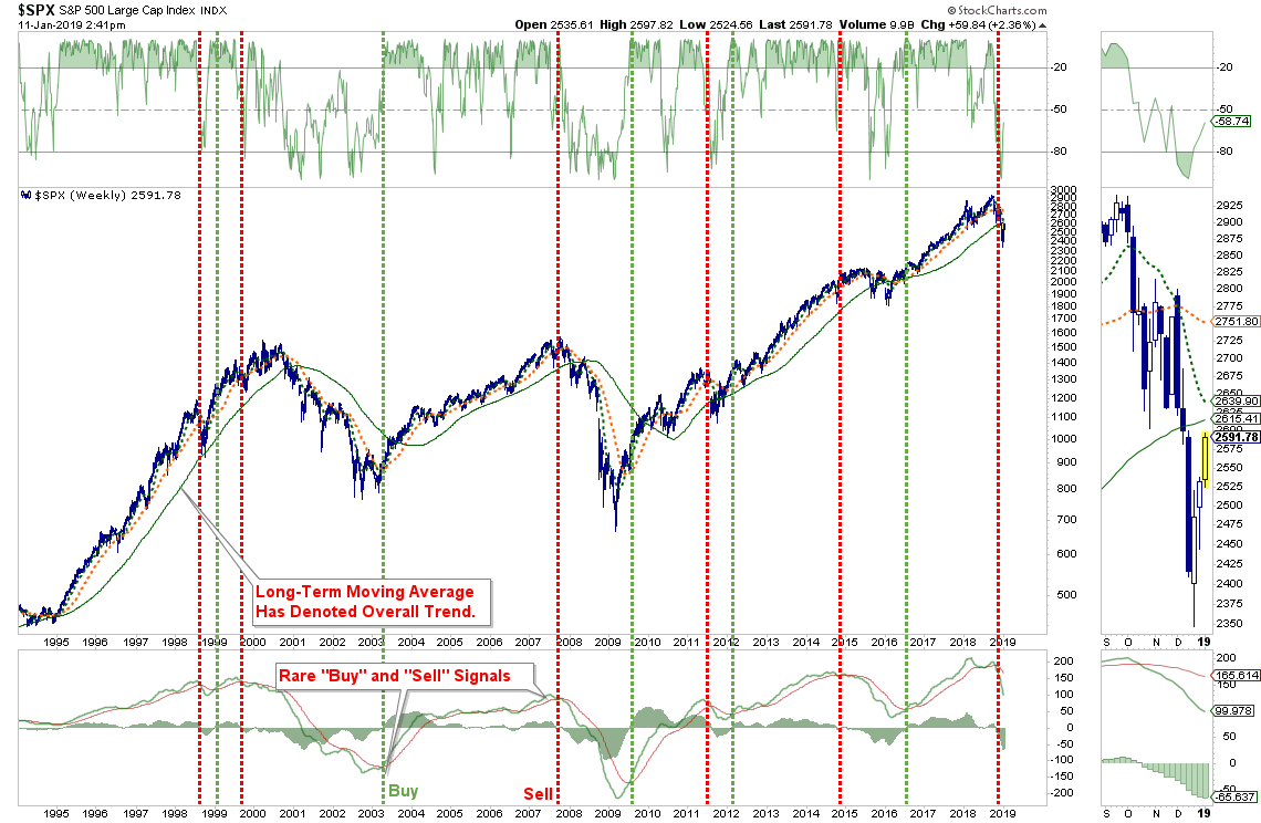 SPX Weekly Chart
