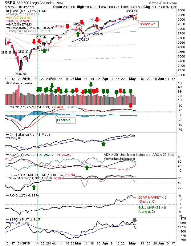 SPX Daily