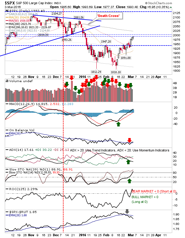 SPX Daily Chart