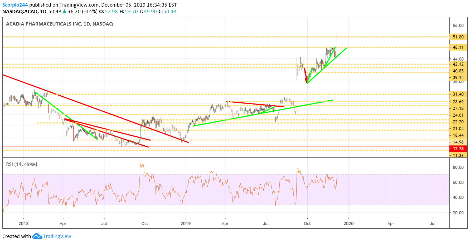 Acadia Pharma Inc Daily Chart