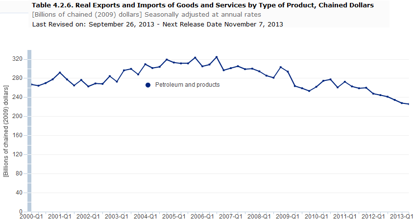 Real Exports/Imports By Type of Product